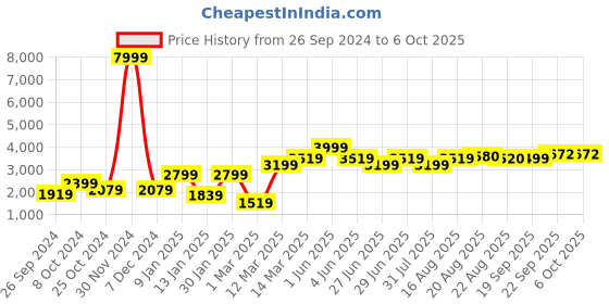 myntra.com GRIFFEL Typography Printed Hooded Tracksuit griffel Price History Graph from 26 Sep 2024 to 5 Oct 2025