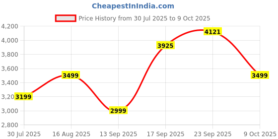 myntra.com GRIFFEL Typography Printed Mid-Rise Pure Cotton Tracksuit griffel Price History Graph from 30 Jul 2025 to 9 Oct 2025