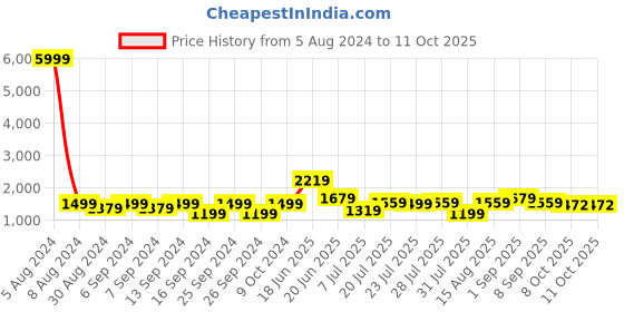myntra.com GRIFFEL Typography Printed Oversized-Fit Cotton T-shirt With Shorts Co-Ords griffel Price History Graph from 5 Aug 2024 to 8 Oct 2025