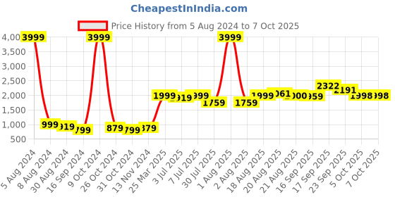 myntra.com GRIFFEL Typography Printed Pullover Fleece Sweatshirt griffel Price History Graph from 5 Aug 2024 to 7 Oct 2025