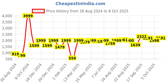myntra.com GRIFFEL Typography Printed Pullover Fleece Sweatshirt griffel Price History Graph from 30 Aug 2024 to 8 Oct 2025