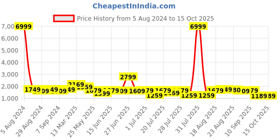 myntra.com GRIFFEL Typography Printed Pure Cotton Oversized-Fit T-shirt With Shorts Co-Ords griffel Price History Graph from 5 Aug 2024 to 14 Oct 2025