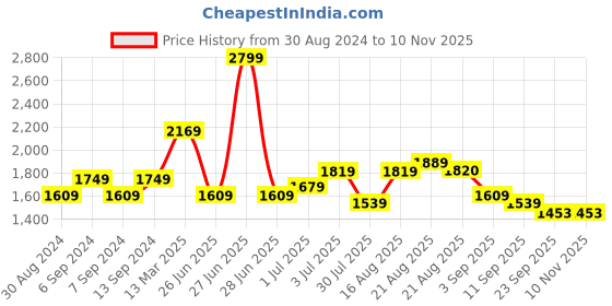myntra.com GRIFFEL Typography Printed Pure Cotton Oversized Fit T-Shirt With Shorts Co-Ords griffel Price History Graph from 30 Aug 2024 to 9 Nov 2025