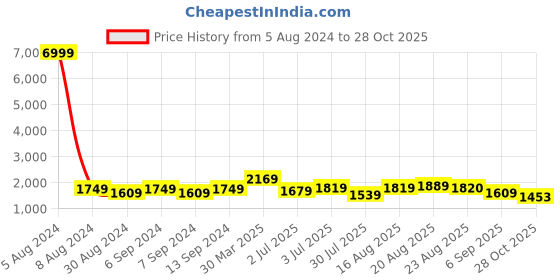 myntra.com GRIFFEL Typography Printed Pure Cotton Oversized Fit T-Shirt With Shorts Co-Ords griffel Price History Graph from 5 Aug 2024 to 28 Oct 2025