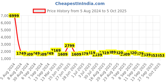 myntra.com GRIFFEL Typography Printed Pure Cotton Oversized-Fit T-shirt With Shorts Co-Ords griffel Price History Graph from 5 Aug 2024 to 4 Oct 2025