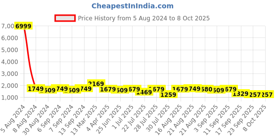 myntra.com GRIFFEL Typography Printed Pure Cotton Oversized T-Shirt & Flared Shorts Co-Ords griffel Price History Graph from 5 Aug 2024 to 8 Oct 2025