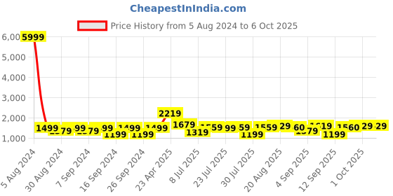 myntra.com GRIFFEL Typography Printed Pure Cotton Oversized T-Shirt & Shorts griffel Price History Graph from 5 Aug 2024 to 5 Oct 2025
