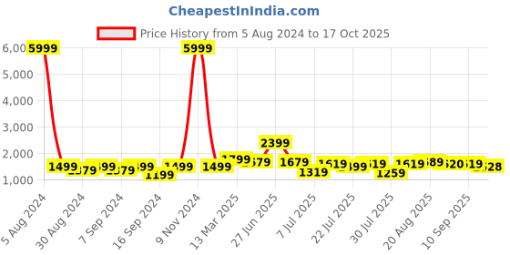 myntra.com GRIFFEL Typography Printed Pure Cotton Oversized T-Shirt & Shorts griffel Price History Graph from 5 Aug 2024 to 17 Oct 2025