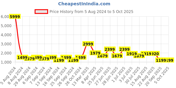 myntra.com GRIFFEL Typography Printed Pure Cotton Oversized T-Shirt & Trouser griffel Price History Graph from 5 Aug 2024 to 5 Oct 2025