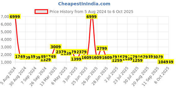 myntra.com GRIFFEL Typography Printed Pure Cotton Oversized T-Shirt & Trouser griffel Price History Graph from 5 Aug 2024 to 4 Oct 2025