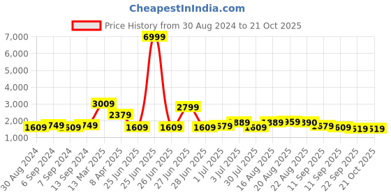 myntra.com GRIFFEL Typography Printed Pure Cotton Oversized T-Shirt & Trouser griffel Price History Graph from 30 Aug 2024 to 19 Oct 2025