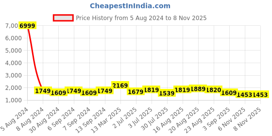 myntra.com GRIFFEL Typography Printed Pure Cotton Oversized T-shirt With Shorts Co-Ords griffel Price History Graph from 5 Aug 2024 to 7 Nov 2025