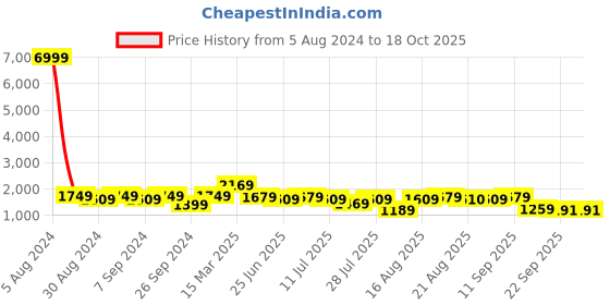 myntra.com GRIFFEL Typography Printed Pure Cotton T-Shirt With Shorts Co-Ords griffel Price History Graph from 5 Aug 2024 to 18 Oct 2025