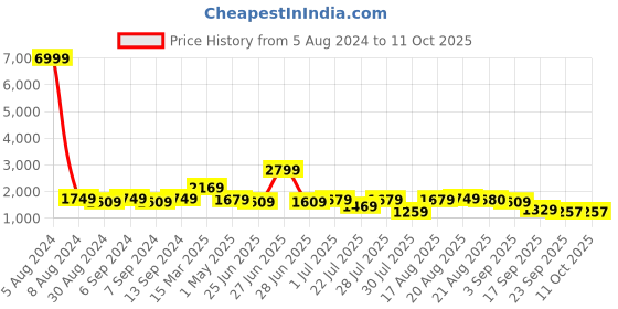 myntra.com GRIFFEL Typography Printed Pure Cotton T-Shirt With Shorts Co-Ords griffel Price History Graph from 5 Aug 2024 to 10 Oct 2025