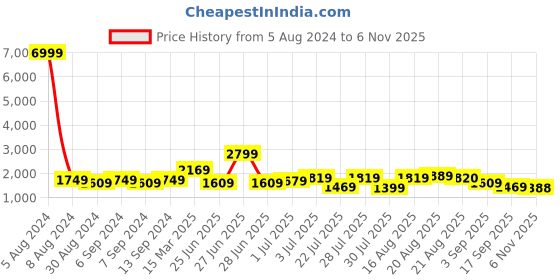 myntra.com GRIFFEL Typography Printed Pure Cotton T-shirt With Shorts Co-Ords griffel Price History Graph from 5 Aug 2024 to 6 Nov 2025