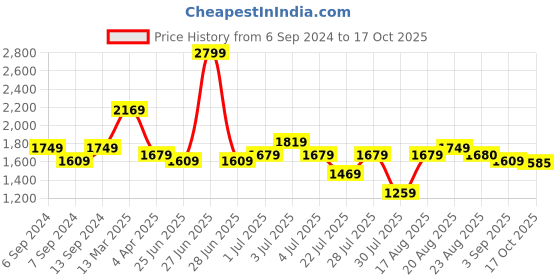 myntra.com GRIFFEL Typography Printed Pure Cotton T-Shirt With Shorts Co-Ords griffel Price History Graph from 6 Sep 2024 to 17 Oct 2025
