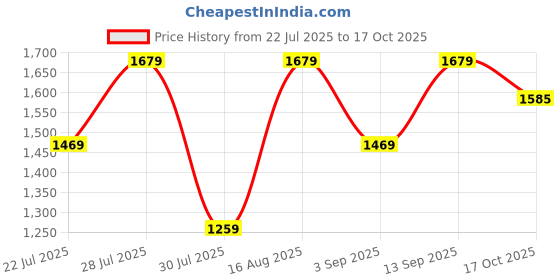myntra.com GRIFFEL Typography Printed Pure Cotton T-Shirt With Shorts Co-Ords griffel Price History Graph from 22 Jul 2025 to 17 Oct 2025