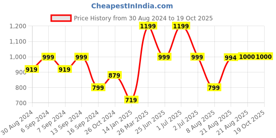 myntra.com GRIFFEL Typography Printed Round Neck Applique Cotton Oversized T-shirt griffel Price History Graph from 30 Aug 2024 to 19 Oct 2025