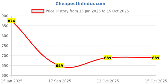 myntra.com GRIFFEL Typography Printed Round Neck Cotton T-shirt griffel Price History Graph from 15 Jan 2025 to 15 Oct 2025