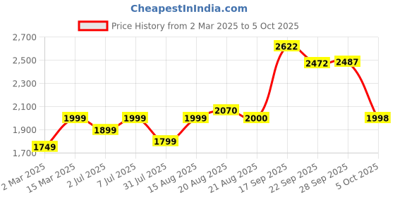 myntra.com GRIFFEL Typography Printed Round Neck Fleece Pullover griffel Price History Graph from 2 Mar 2025 to 5 Oct 2025