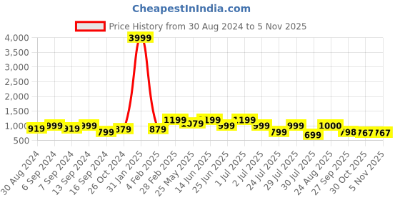 myntra.com GRIFFEL Typography Printed Round Neck Oversized T-shirt griffel Price History Graph from 30 Aug 2024 to 4 Nov 2025