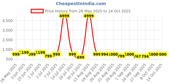 myntra.com GRIFFEL Typography Printed Round Neck Oversized Ultralite T-shirt griffel Price History Graph from 26 May 2025 to 13 Oct 2025