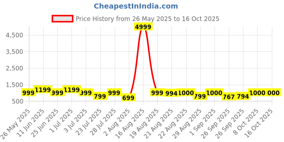 myntra.com GRIFFEL Typography Printed Round Neck Oversized Ultralite T-shirt griffel Price History Graph from 26 May 2025 to 16 Oct 2025
