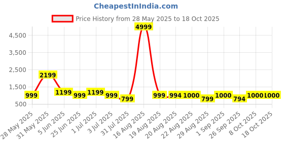 myntra.com GRIFFEL Typography Printed Round Neck Oversized Ultralite T-shirt griffel Price History Graph from 28 May 2025 to 18 Oct 2025