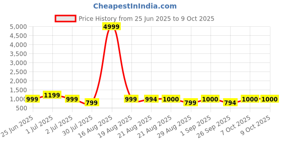myntra.com GRIFFEL Typography Printed Round Neck Oversized Ultralite T-shirt griffel Price History Graph from 25 Jun 2025 to 7 Oct 2025
