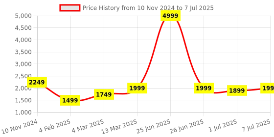 myntra.com GRIFFEL Typography Printed Round Neck Pullover Sweatshirt griffel Price History Graph from 10 Nov 2024 to 7 Jul 2025