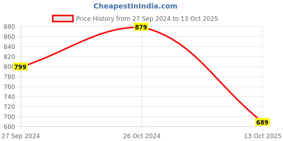 myntra.com GRIFFEL Typography Printed Round Neck Short Sleeves Oversized Cotton T-shirt griffel Price History Graph from 27 Sep 2024 to 13 Oct 2025