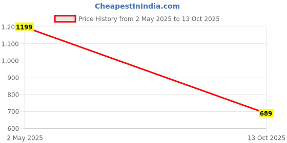 myntra.com GRIFFEL Typography Printed Round Neck Short Sleeves Oversized Cotton T-shirt griffel Price History Graph from 2 May 2025 to 13 Oct 2025