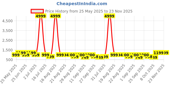 myntra.com GRIFFEL Typography Printed Round Neck Short Sleeves Oversized Pure Cotton Casual T-shirt griffel Price History Graph from 25 May 2025 to 23 Nov 2025