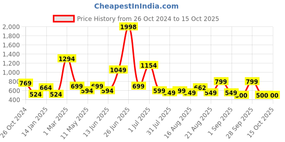 myntra.com GRIFFEL Typography Printed Round Neck Sleeveless Cotton T-shirt griffel Price History Graph from 26 Oct 2024 to 15 Oct 2025