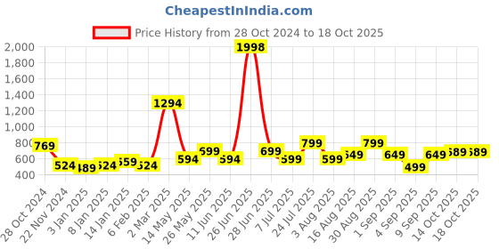 myntra.com GRIFFEL Typography Printed Round Neck Sleeveless Cotton T-shirt griffel Price History Graph from 28 Oct 2024 to 18 Oct 2025