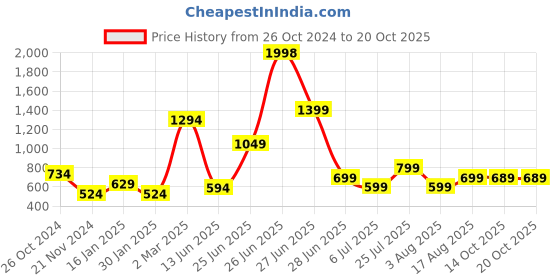 myntra.com GRIFFEL Typography Printed Round Neck Sleeveless Cotton T-shirt griffel Price History Graph from 26 Oct 2024 to 19 Oct 2025