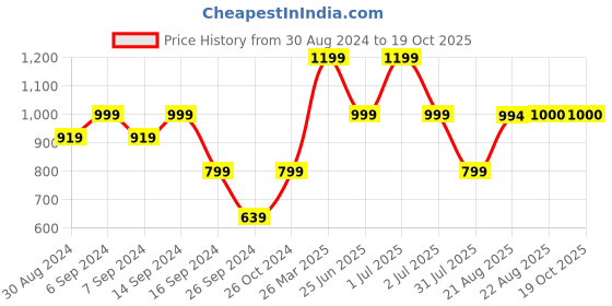 myntra.com GRIFFEL Typography Printed Short Sleeves Round Neck Cotton Oversized T-shirt griffel Price History Graph from 30 Aug 2024 to 18 Oct 2025