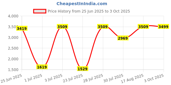myntra.com GRIFFEL Typography Printed Sweatshirt With Trouser griffel Price History Graph from 25 Jun 2025 to 3 Oct 2025