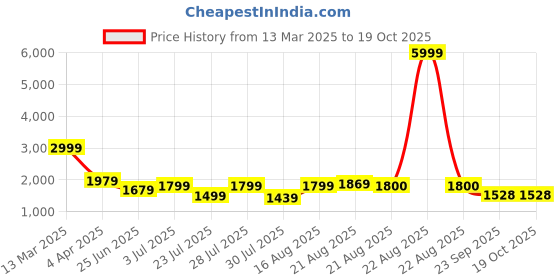myntra.com GRIFFEL Typography Printed T-shirt With Trousers griffel Price History Graph from 13 Mar 2025 to 18 Oct 2025