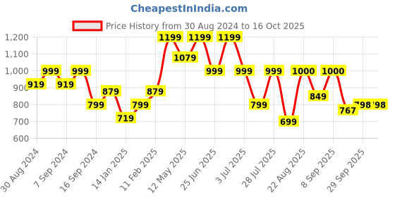 myntra.com GRIFFEL Typography Round Neck Oversized T-shirt griffel Price History Graph from 30 Aug 2024 to 15 Oct 2025