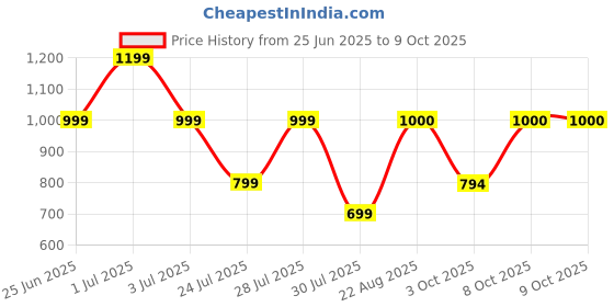 myntra.com GRIFFEL Typography Round Neck Oversized T-shirt griffel Price History Graph from 25 Jun 2025 to 8 Oct 2025