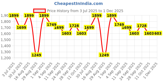 myntra.com GRIFFEL Women Black & Pink Printed T-shirt with Pyjamas griffel Price History Graph from 3 Jul 2025 to 1 Dec 2025