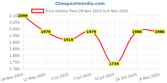 myntra.com GRIFFEL Women Black Long Sleeves Printed Fleece Pullover Sweatshirt griffel Price History Graph from 29 Nov 2024 to 6 Nov 2025