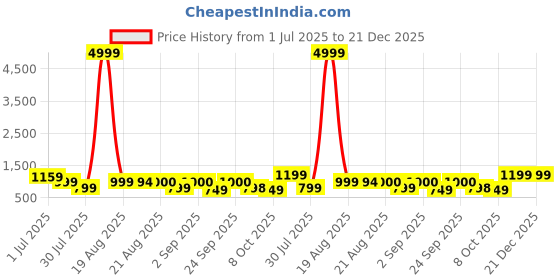 myntra.com GRIFFEL Women Black Printed Applique OversizedT-shirt griffel Price History Graph from 1 Jul 2025 to 21 Dec 2025