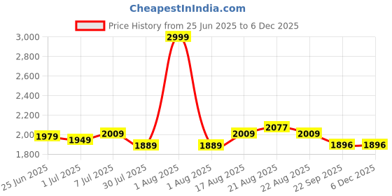 myntra.com GRIFFEL Women Black Solid Cotton Track Pants griffel Price History Graph from 25 Jun 2025 to 5 Dec 2025