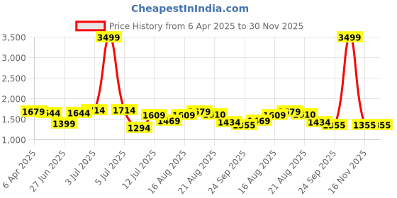 myntra.com GRIFFEL Women Black Solid Pure Cotton Co-Ords Set griffel Price History Graph from 6 Apr 2025 to 30 Nov 2025