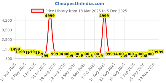 myntra.com GRIFFEL Women Black Typography Printed Applique OversizedT-shirt griffel Price History Graph from 13 Mar 2025 to 5 Dec 2025