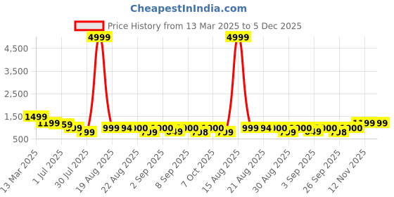 myntra.com GRIFFEL Women Black Typography Printed OversizedT-shirt griffel Price History Graph from 13 Mar 2025 to 5 Dec 2025