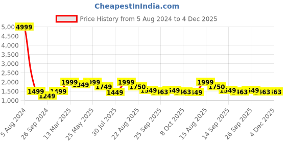 myntra.com GRIFFEL Women Bootcut Cotton Track Pants griffel Price History Graph from 5 Aug 2024 to 4 Dec 2025