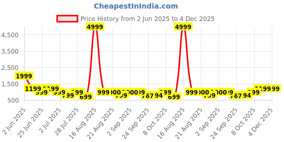 myntra.com GRIFFEL Women Cotton Printed Drop-Shoulder Sleeves Ultralite Oversized T-shirt griffel Price History Graph from 2 Jun 2025 to 4 Dec 2025
